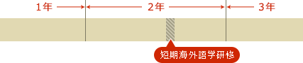 短期海外語学研修(カナダ)の留学期間