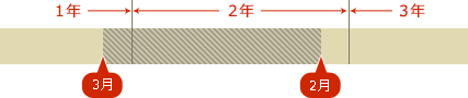 一年留学(カナダ)の留学期間
